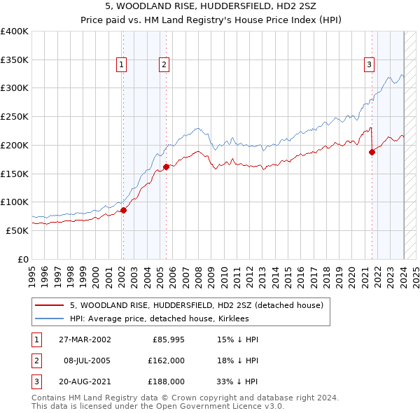 5, WOODLAND RISE, HUDDERSFIELD, HD2 2SZ: Price paid vs HM Land Registry's House Price Index