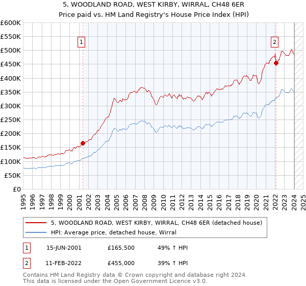 5, WOODLAND ROAD, WEST KIRBY, WIRRAL, CH48 6ER: Price paid vs HM Land Registry's House Price Index