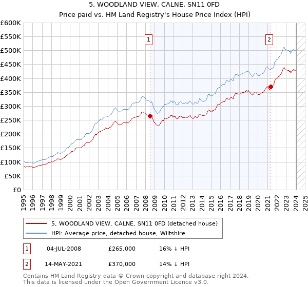 5, WOODLAND VIEW, CALNE, SN11 0FD: Price paid vs HM Land Registry's House Price Index