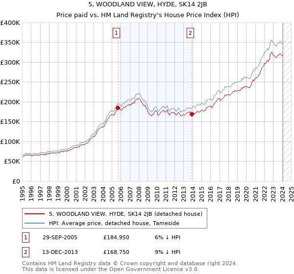 5, WOODLAND VIEW, HYDE, SK14 2JB: Price paid vs HM Land Registry's House Price Index