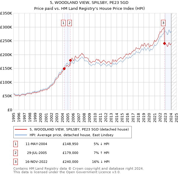 5, WOODLAND VIEW, SPILSBY, PE23 5GD: Price paid vs HM Land Registry's House Price Index