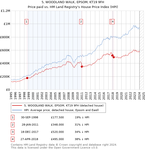 5, WOODLAND WALK, EPSOM, KT19 9FH: Price paid vs HM Land Registry's House Price Index