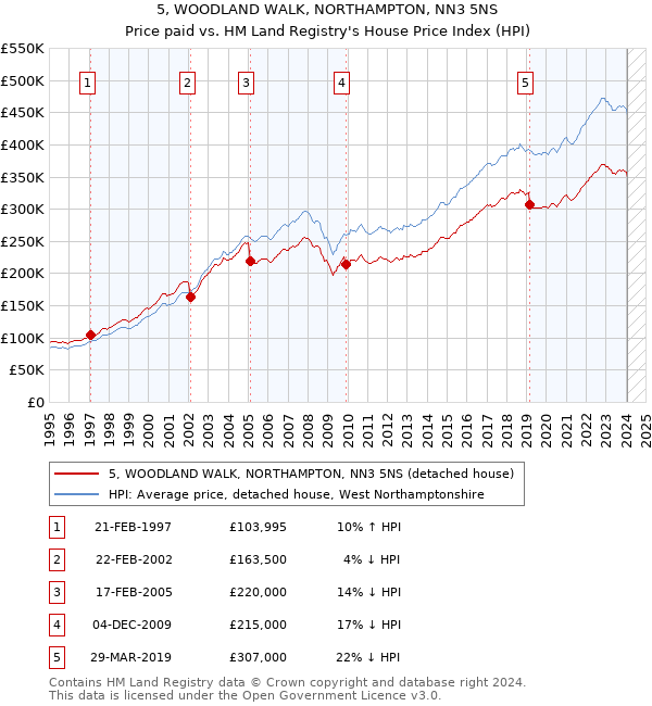 5, WOODLAND WALK, NORTHAMPTON, NN3 5NS: Price paid vs HM Land Registry's House Price Index