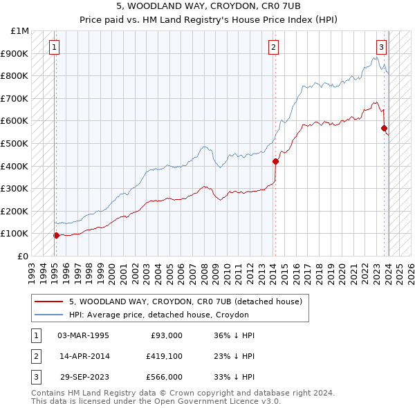 5, WOODLAND WAY, CROYDON, CR0 7UB: Price paid vs HM Land Registry's House Price Index