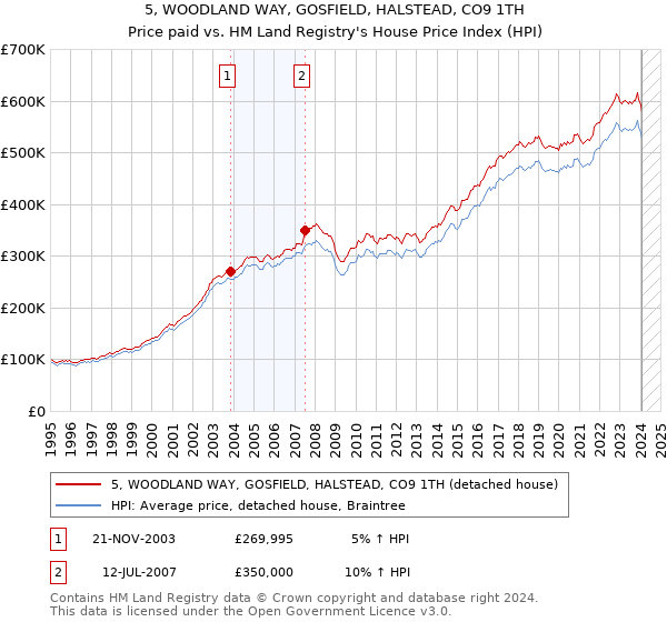 5, WOODLAND WAY, GOSFIELD, HALSTEAD, CO9 1TH: Price paid vs HM Land Registry's House Price Index
