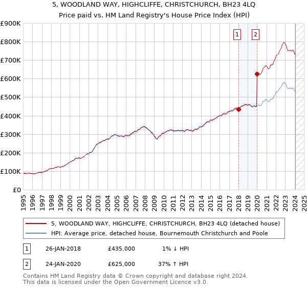 5, WOODLAND WAY, HIGHCLIFFE, CHRISTCHURCH, BH23 4LQ: Price paid vs HM Land Registry's House Price Index