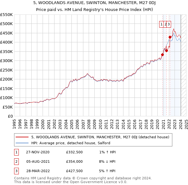 5, WOODLANDS AVENUE, SWINTON, MANCHESTER, M27 0DJ: Price paid vs HM Land Registry's House Price Index