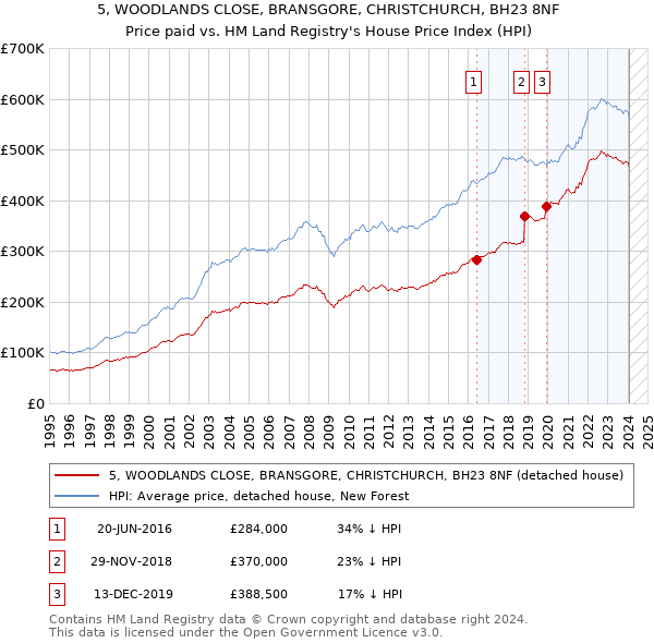 5, WOODLANDS CLOSE, BRANSGORE, CHRISTCHURCH, BH23 8NF: Price paid vs HM Land Registry's House Price Index