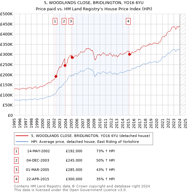 5, WOODLANDS CLOSE, BRIDLINGTON, YO16 6YU: Price paid vs HM Land Registry's House Price Index