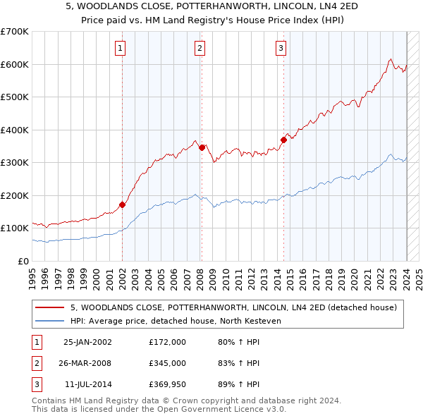 5, WOODLANDS CLOSE, POTTERHANWORTH, LINCOLN, LN4 2ED: Price paid vs HM Land Registry's House Price Index