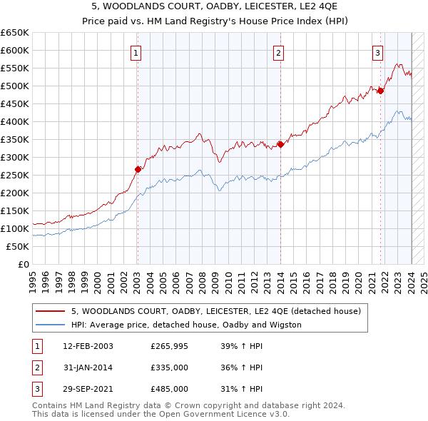5, WOODLANDS COURT, OADBY, LEICESTER, LE2 4QE: Price paid vs HM Land Registry's House Price Index