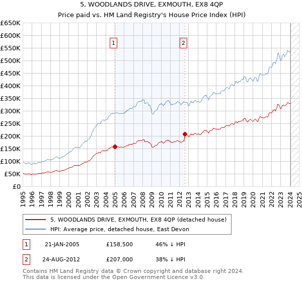 5, WOODLANDS DRIVE, EXMOUTH, EX8 4QP: Price paid vs HM Land Registry's House Price Index