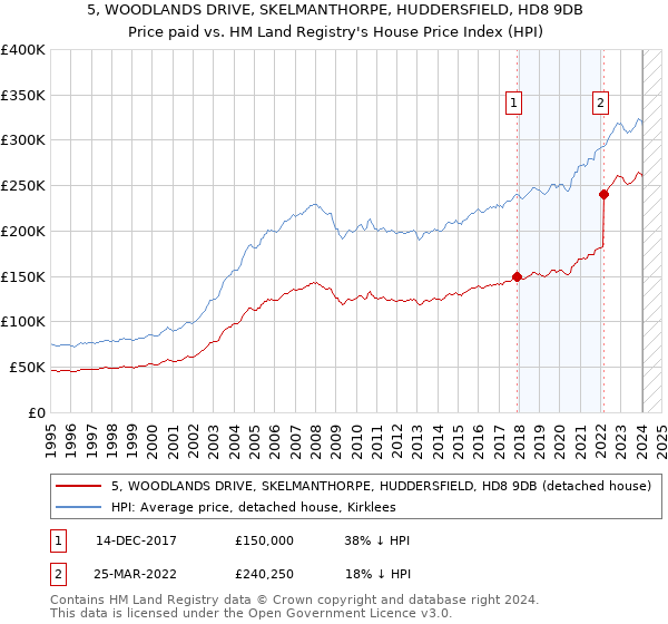 5, WOODLANDS DRIVE, SKELMANTHORPE, HUDDERSFIELD, HD8 9DB: Price paid vs HM Land Registry's House Price Index