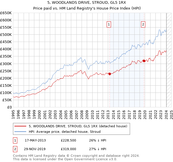 5, WOODLANDS DRIVE, STROUD, GL5 1RX: Price paid vs HM Land Registry's House Price Index