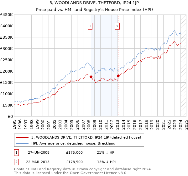 5, WOODLANDS DRIVE, THETFORD, IP24 1JP: Price paid vs HM Land Registry's House Price Index