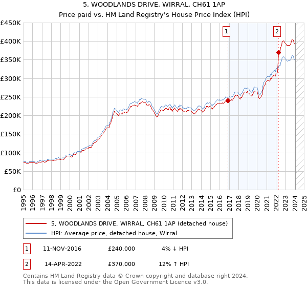 5, WOODLANDS DRIVE, WIRRAL, CH61 1AP: Price paid vs HM Land Registry's House Price Index