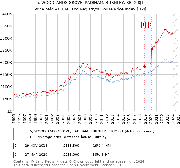 5, WOODLANDS GROVE, PADIHAM, BURNLEY, BB12 8JT: Price paid vs HM Land Registry's House Price Index