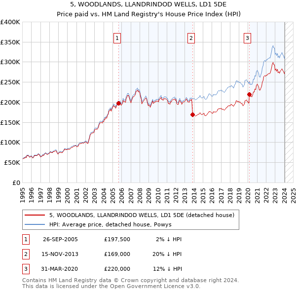 5, WOODLANDS, LLANDRINDOD WELLS, LD1 5DE: Price paid vs HM Land Registry's House Price Index