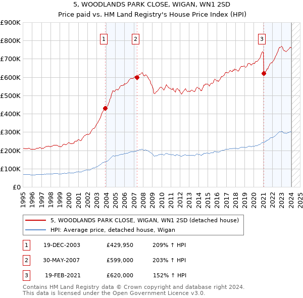 5, WOODLANDS PARK CLOSE, WIGAN, WN1 2SD: Price paid vs HM Land Registry's House Price Index