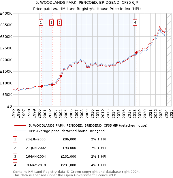 5, WOODLANDS PARK, PENCOED, BRIDGEND, CF35 6JP: Price paid vs HM Land Registry's House Price Index