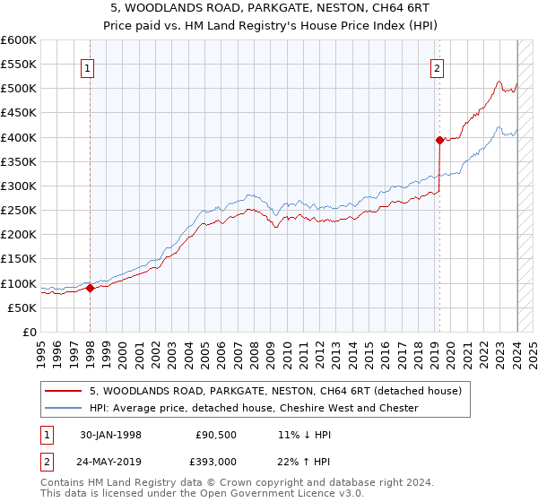 5, WOODLANDS ROAD, PARKGATE, NESTON, CH64 6RT: Price paid vs HM Land Registry's House Price Index