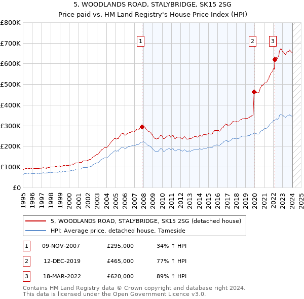 5, WOODLANDS ROAD, STALYBRIDGE, SK15 2SG: Price paid vs HM Land Registry's House Price Index