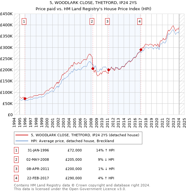 5, WOODLARK CLOSE, THETFORD, IP24 2YS: Price paid vs HM Land Registry's House Price Index