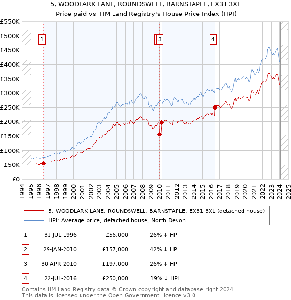 5, WOODLARK LANE, ROUNDSWELL, BARNSTAPLE, EX31 3XL: Price paid vs HM Land Registry's House Price Index