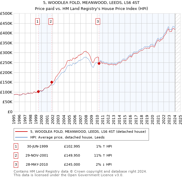 5, WOODLEA FOLD, MEANWOOD, LEEDS, LS6 4ST: Price paid vs HM Land Registry's House Price Index