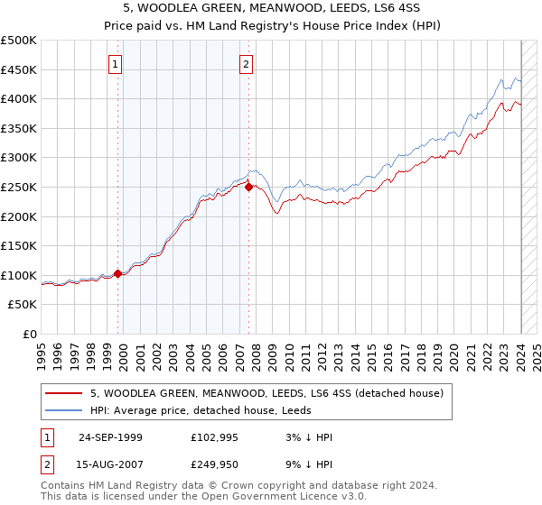 5, WOODLEA GREEN, MEANWOOD, LEEDS, LS6 4SS: Price paid vs HM Land Registry's House Price Index