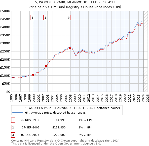 5, WOODLEA PARK, MEANWOOD, LEEDS, LS6 4SH: Price paid vs HM Land Registry's House Price Index