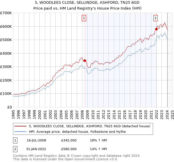 5, WOODLEES CLOSE, SELLINDGE, ASHFORD, TN25 6GD: Price paid vs HM Land Registry's House Price Index