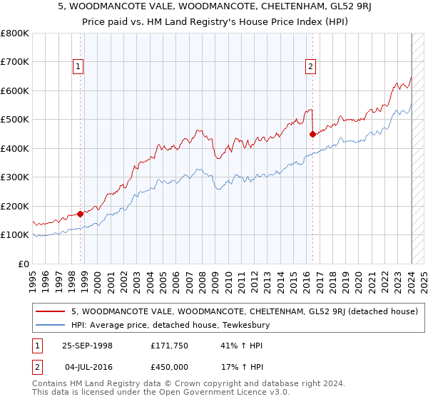 5, WOODMANCOTE VALE, WOODMANCOTE, CHELTENHAM, GL52 9RJ: Price paid vs HM Land Registry's House Price Index
