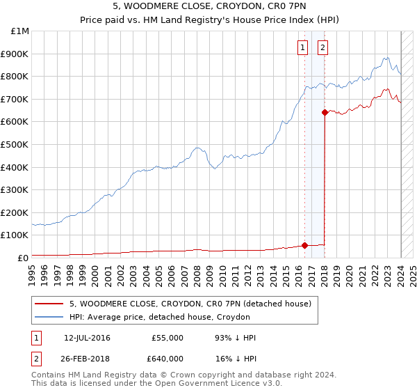 5, WOODMERE CLOSE, CROYDON, CR0 7PN: Price paid vs HM Land Registry's House Price Index