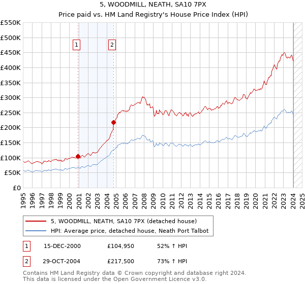5, WOODMILL, NEATH, SA10 7PX: Price paid vs HM Land Registry's House Price Index
