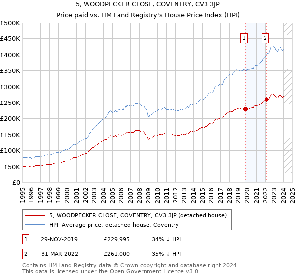 5, WOODPECKER CLOSE, COVENTRY, CV3 3JP: Price paid vs HM Land Registry's House Price Index