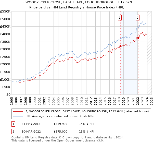 5, WOODPECKER CLOSE, EAST LEAKE, LOUGHBOROUGH, LE12 6YN: Price paid vs HM Land Registry's House Price Index