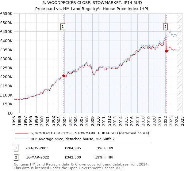 5, WOODPECKER CLOSE, STOWMARKET, IP14 5UD: Price paid vs HM Land Registry's House Price Index
