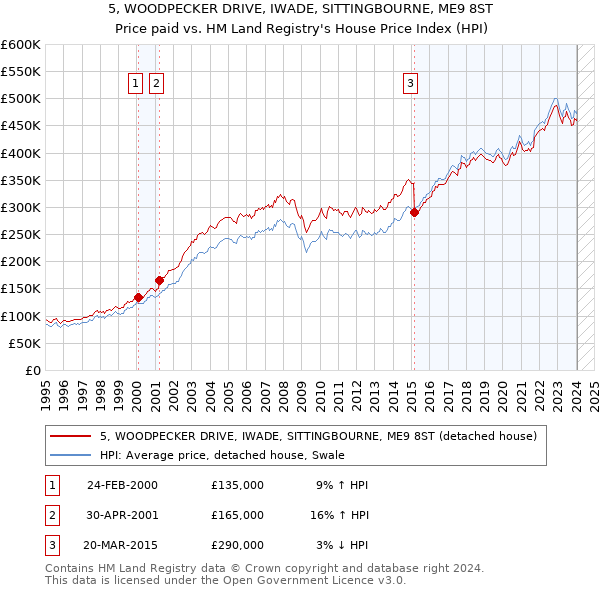 5, WOODPECKER DRIVE, IWADE, SITTINGBOURNE, ME9 8ST: Price paid vs HM Land Registry's House Price Index