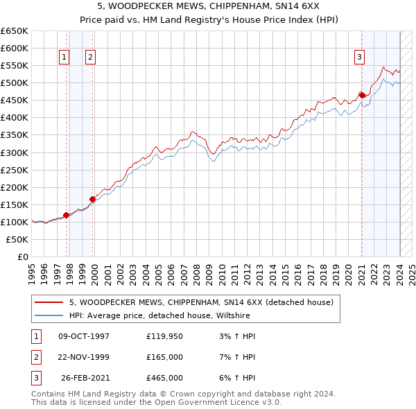 5, WOODPECKER MEWS, CHIPPENHAM, SN14 6XX: Price paid vs HM Land Registry's House Price Index