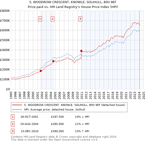 5, WOODROW CRESCENT, KNOWLE, SOLIHULL, B93 9EF: Price paid vs HM Land Registry's House Price Index