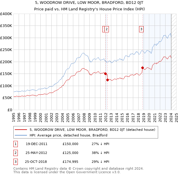 5, WOODROW DRIVE, LOW MOOR, BRADFORD, BD12 0JT: Price paid vs HM Land Registry's House Price Index