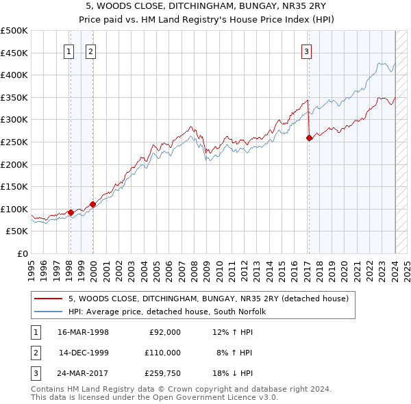 5, WOODS CLOSE, DITCHINGHAM, BUNGAY, NR35 2RY: Price paid vs HM Land Registry's House Price Index