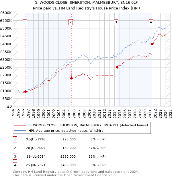 5, WOODS CLOSE, SHERSTON, MALMESBURY, SN16 0LF: Price paid vs HM Land Registry's House Price Index