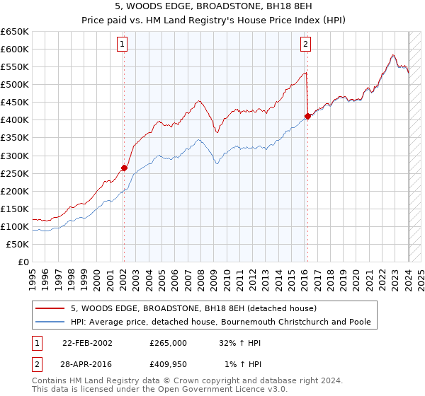 5, WOODS EDGE, BROADSTONE, BH18 8EH: Price paid vs HM Land Registry's House Price Index