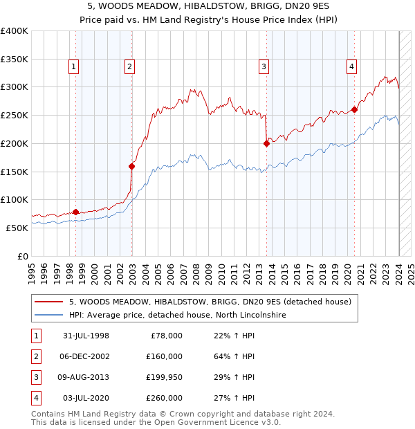5, WOODS MEADOW, HIBALDSTOW, BRIGG, DN20 9ES: Price paid vs HM Land Registry's House Price Index