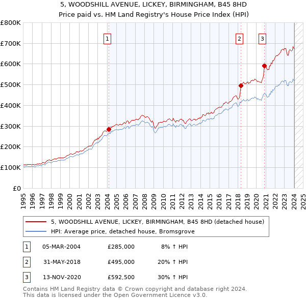 5, WOODSHILL AVENUE, LICKEY, BIRMINGHAM, B45 8HD: Price paid vs HM Land Registry's House Price Index