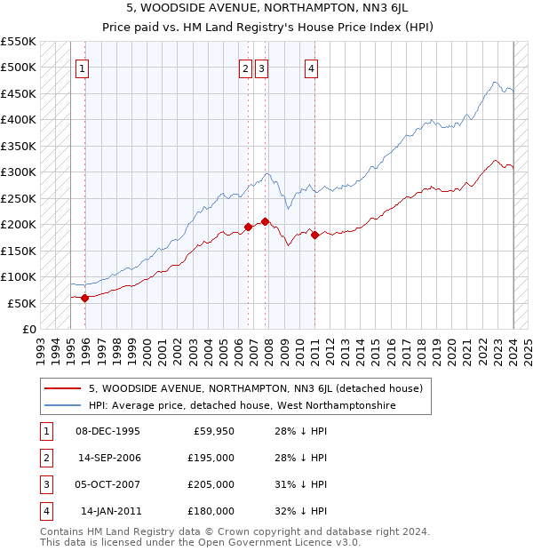 5, WOODSIDE AVENUE, NORTHAMPTON, NN3 6JL: Price paid vs HM Land Registry's House Price Index