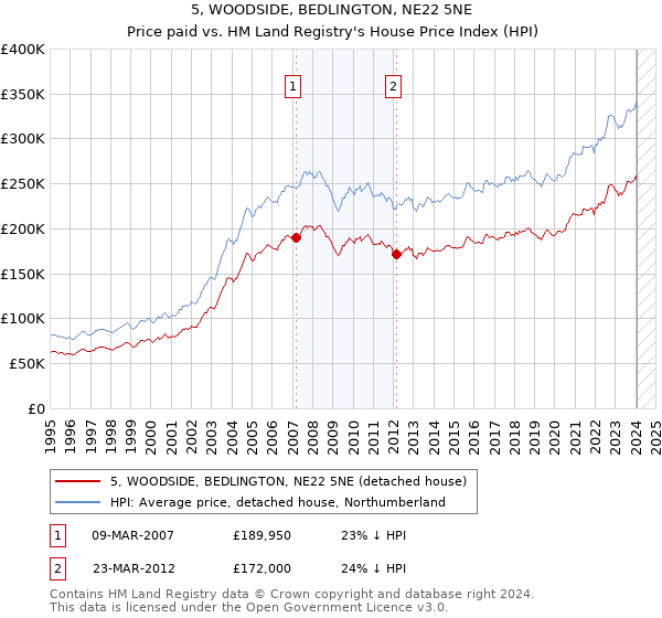 5, WOODSIDE, BEDLINGTON, NE22 5NE: Price paid vs HM Land Registry's House Price Index