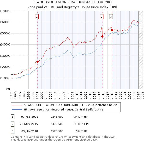 5, WOODSIDE, EATON BRAY, DUNSTABLE, LU6 2RQ: Price paid vs HM Land Registry's House Price Index